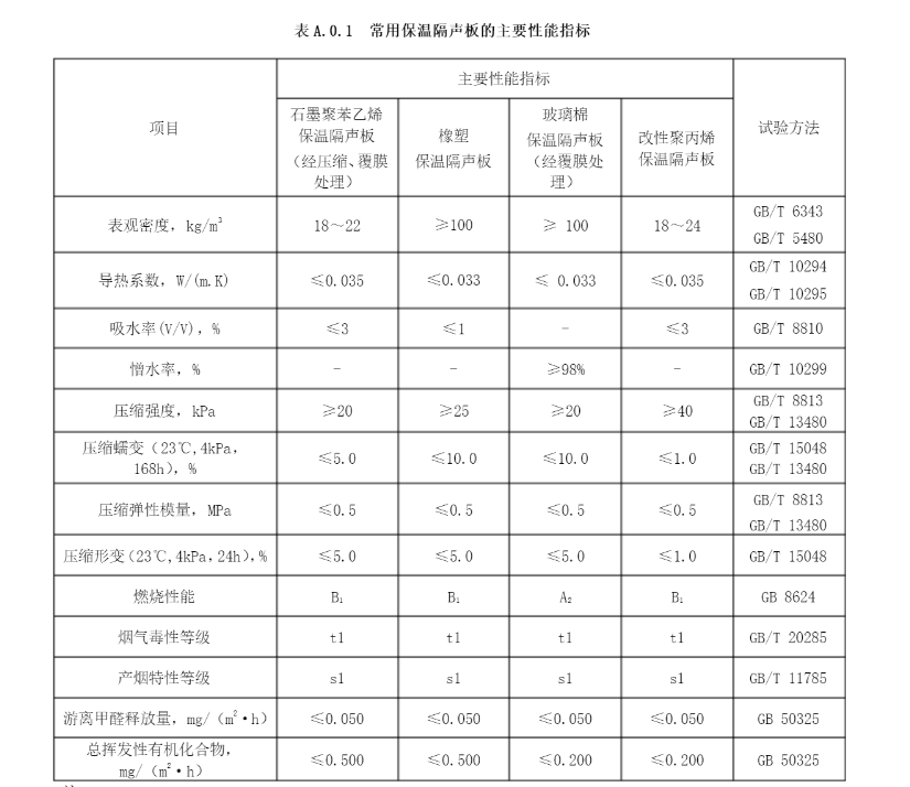常見保溫隔聲板主要性能指標(biāo) 常見保溫隔聲板主要性能指標(biāo)