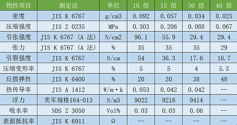 不同倍率EPP發(fā)泡聚丙烯物理特性一覽表 不同倍率EPP發(fā)泡聚丙烯物理特性一覽表